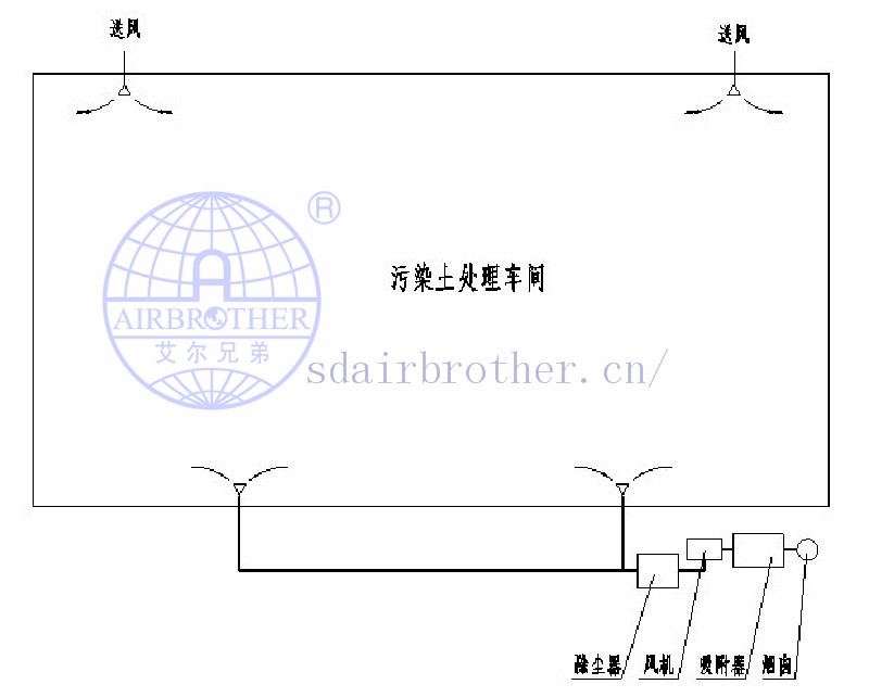 土壤污染治理与修复--全封闭环保充气膜